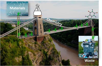 Editorial: Chemistry, a Sustainable Bridge From Waste to Materials for Energy and Environment